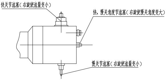 （圖1）快關、慢關節流塞及快、慢關角度節流塞示意圖